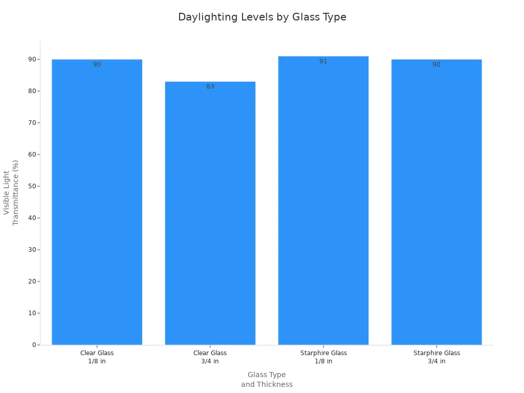 Bar chart comparing visible light transmittance of clear and Starphire glass at two thicknesses