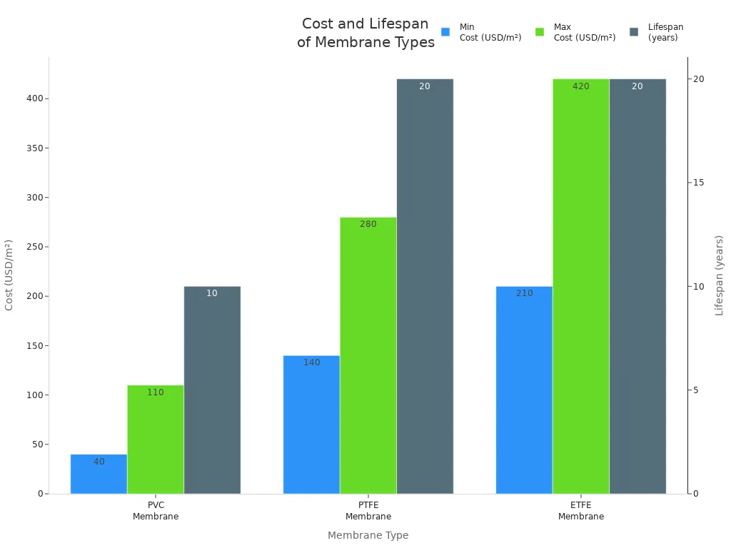 Bar chart comparing cost ranges and lifespan of PVC, PTFE, and ETFE membranes