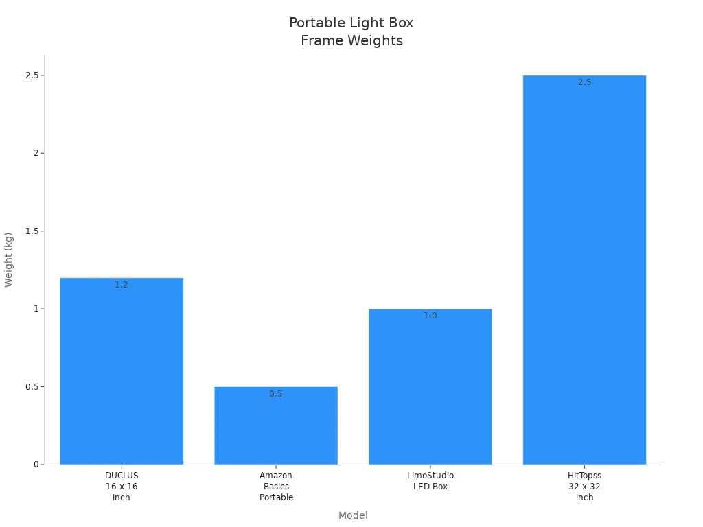Bar chart comparing weights of four portable light box frames