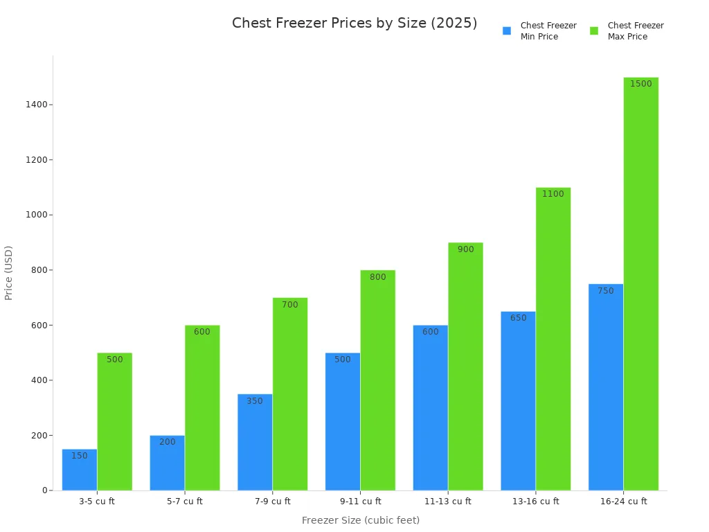 Bar chart showing 2025 chest freezer price ranges by size