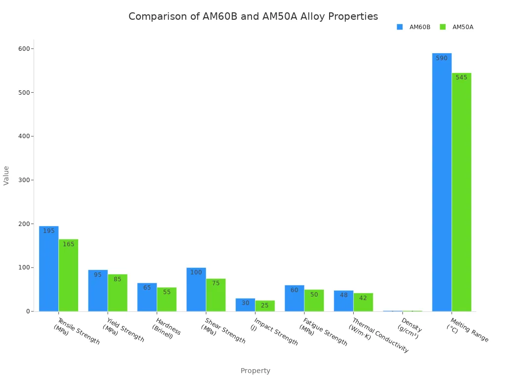 A bar chart comparing various properties of AM60B and AM50A alloys, showing AM60B generally has higher values for most properties except density.