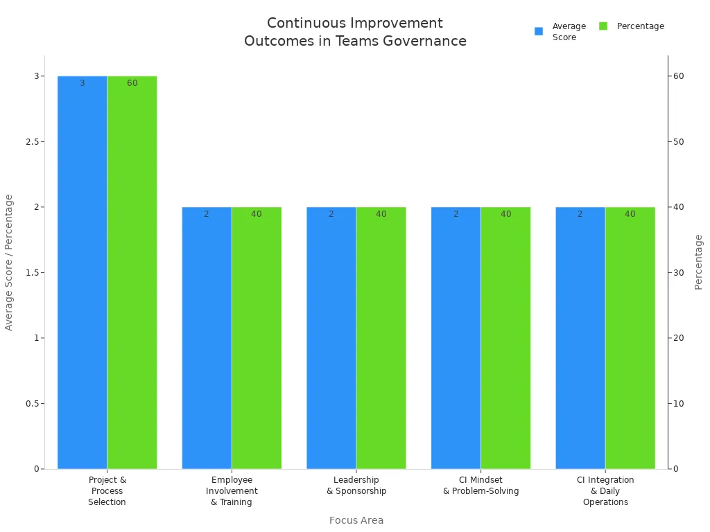 Bar chart showing average scores and percentages for continuous improvement focus areas in Teams governance