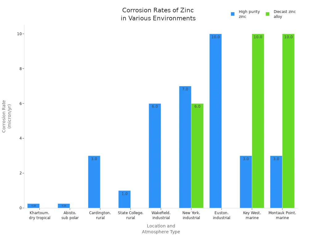 Grouped bar chart comparing corrosion rates of high purity zinc and diecast zinc alloy in different environmental conditions.