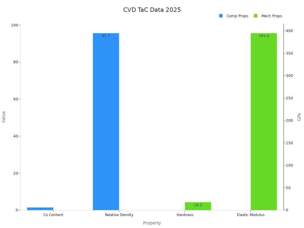 Bar chart of TaC coating experimental property data