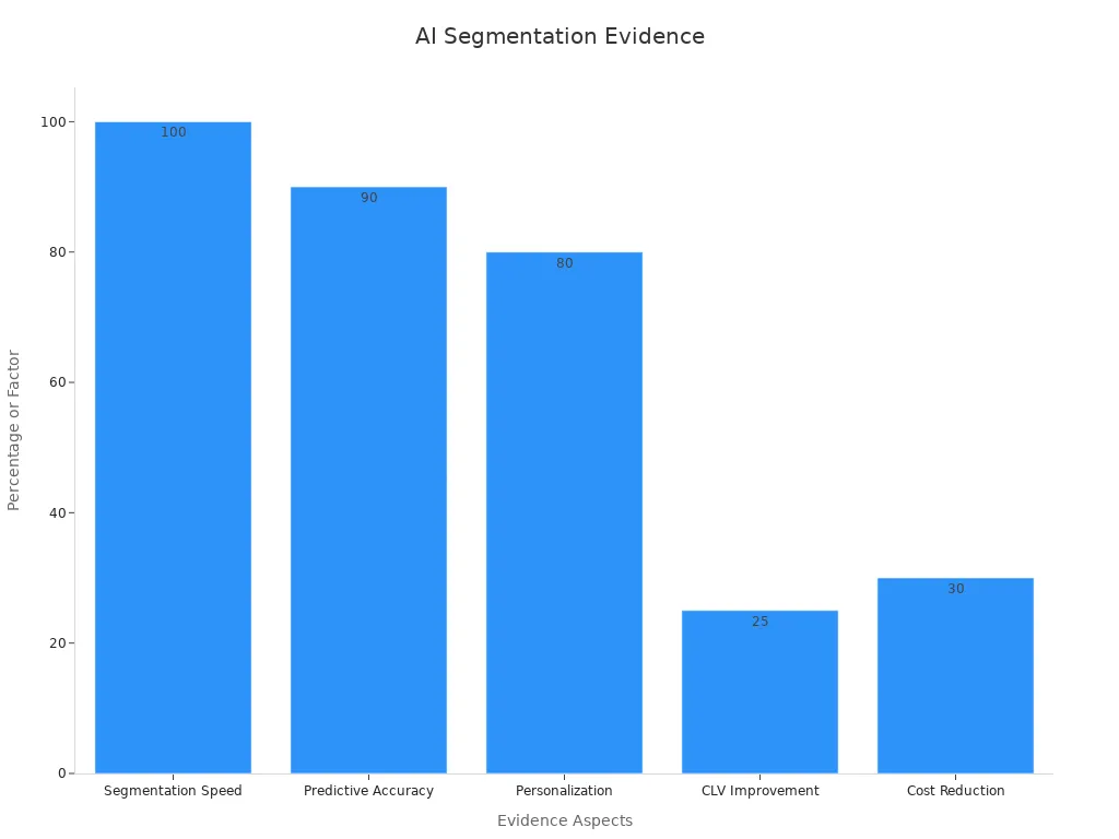 Bar chart displaying numerical evidence of AI effectiveness in audience segmentation