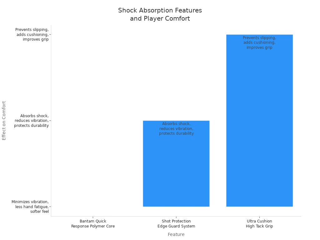 Bar chart comparing shock absorption features and their comfort effects for the Paddletek Bantam ALW-C 12.7mm