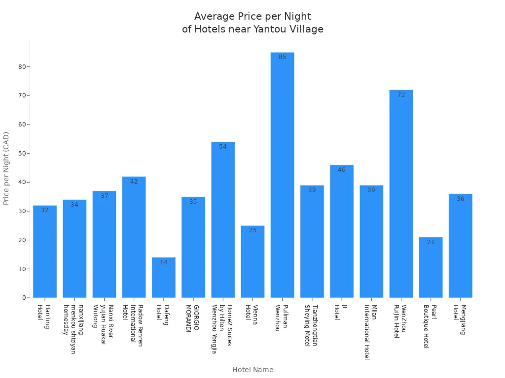 Bar chart showing average price per night for hotels near Yantou Village
