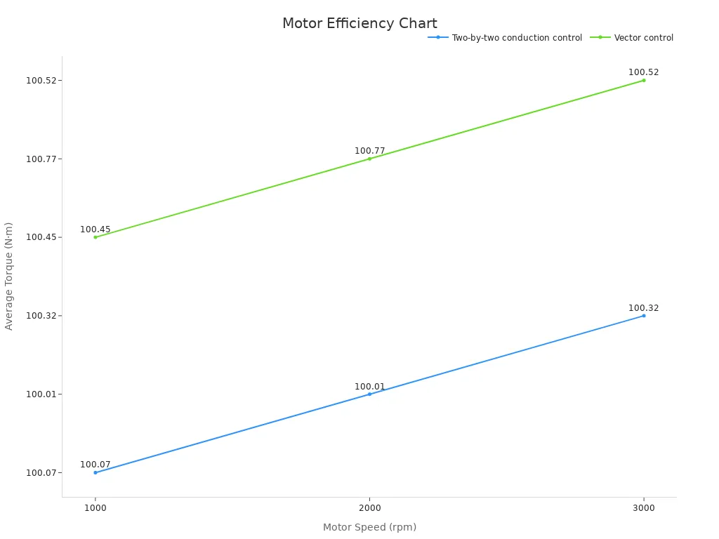 Line chart showing average torque trends over motor speeds for two control methods