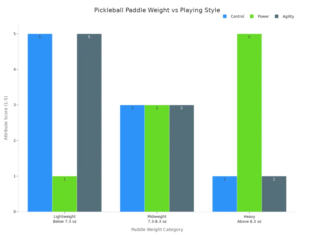 Bar chart comparing control, power, and agility across pickleball paddle weight categories