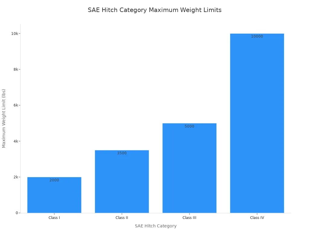 Bar chart comparing the maximum weight limits in pounds for SAE hitch categories Class I through Class IV.