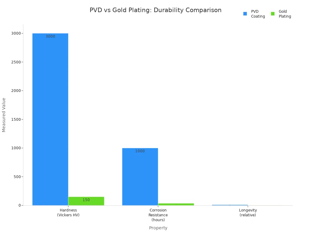 Bar chart comparing hardness, corrosion resistance, and longevity of PVD-coated and gold plated jewelry