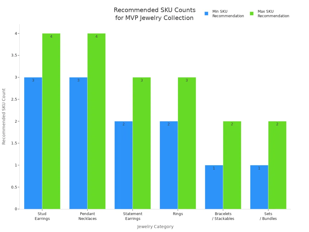 Bar chart showing minimum and maximum recommended SKU counts for each jewelry category in an MVP collection