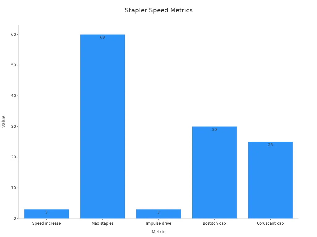 Bar chart comparing stapler speed increase and sheet capacity metrics