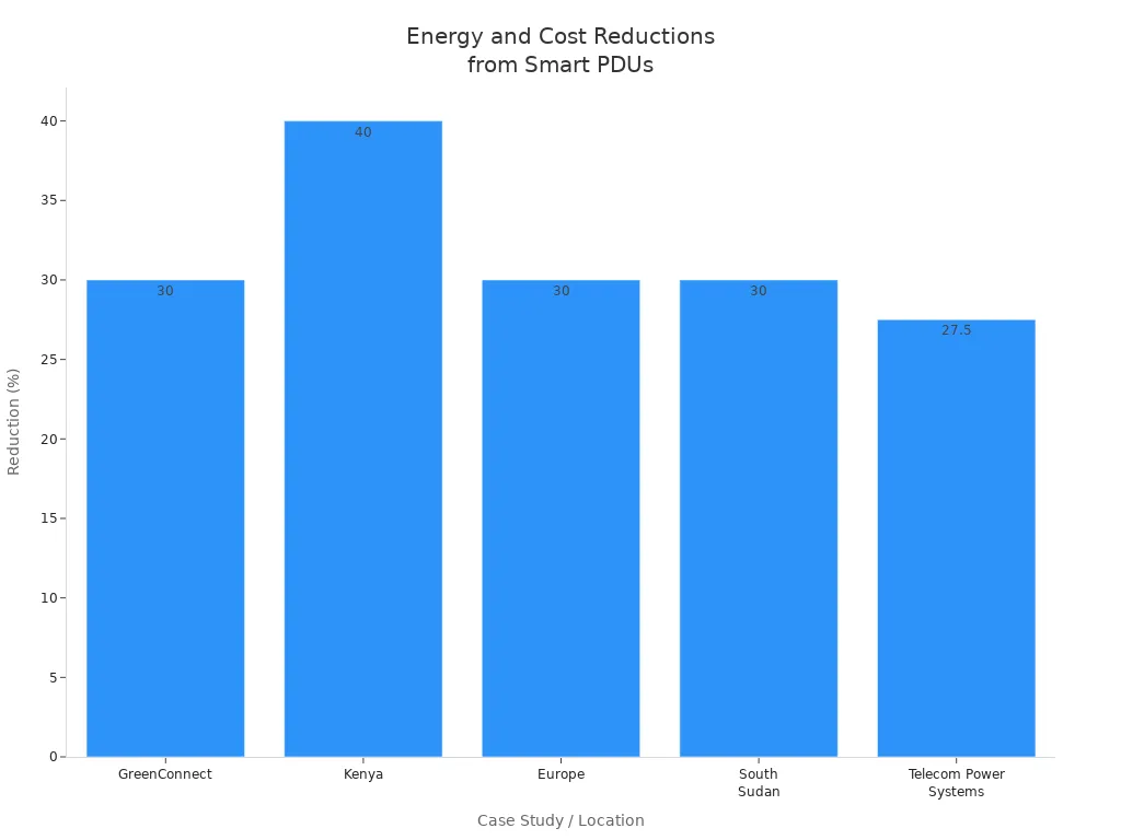 Bar chart comparing percentage reductions in energy use, expenses, or emissions across telecom case studies using Smart Power Distribution Units.