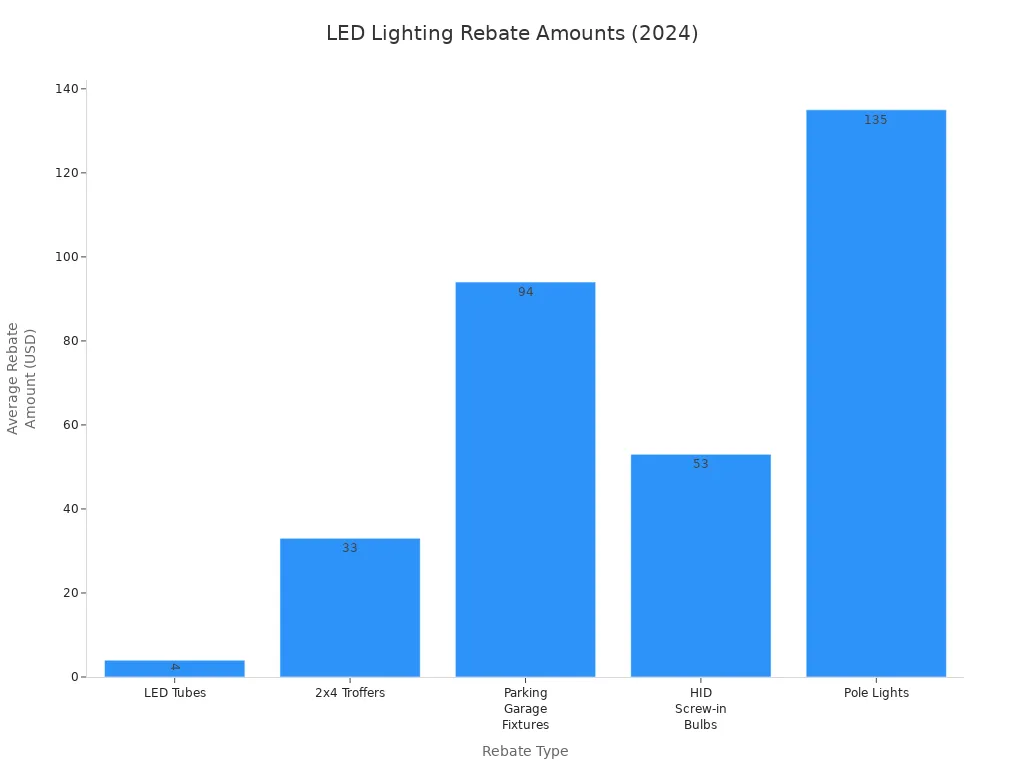 Bar chart comparing average rebate amounts for different LED lighting upgrades in 2024