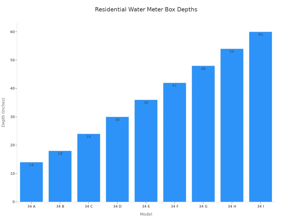 Bar chart comparing depths of various water meter box models