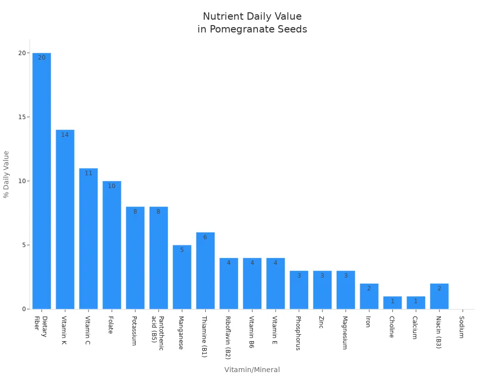 Bar chart showing daily value percentages of vitamins and minerals in pomegranate seeds