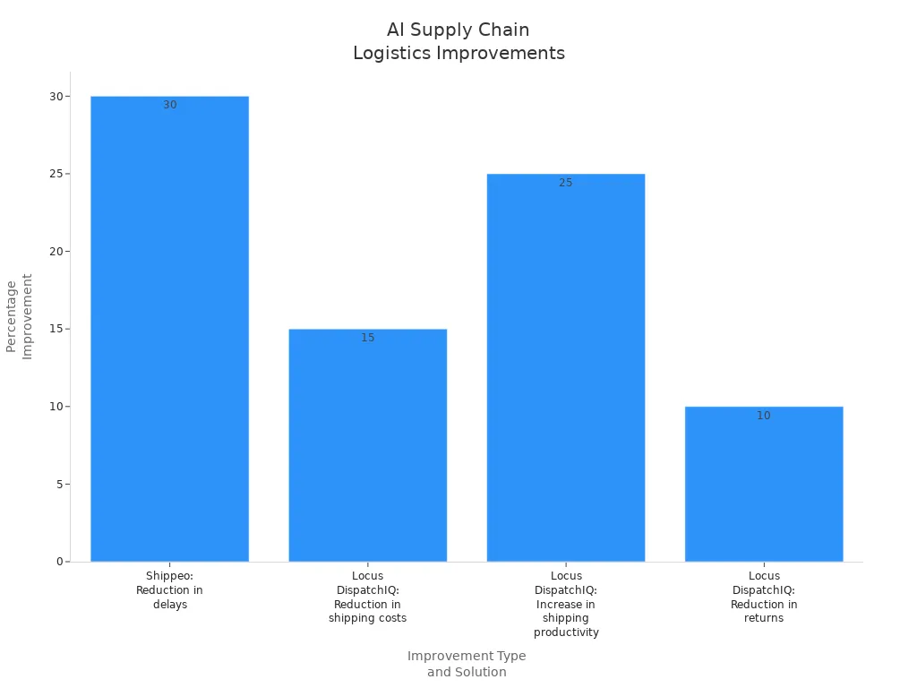 Bar chart showing percentage improvements in logistics by Shippeo and Locus DispatchIQ