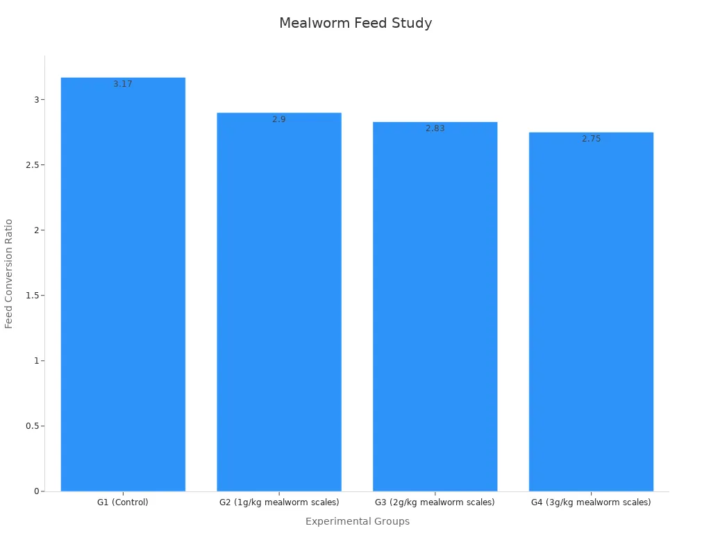 Bar chart comparing FCR for experimental groups with different mealworm scale supplementation