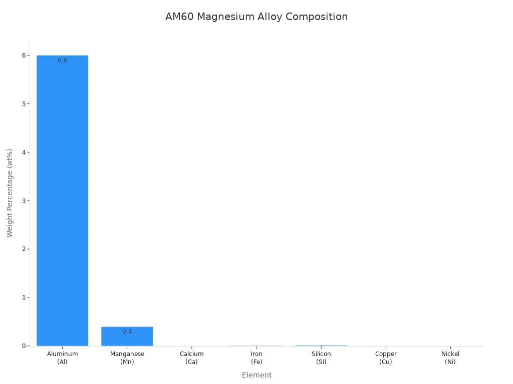 A bar chart showing the weight percentage of various elements in AM60 magnesium alloy. Aluminum is the highest at 6.0 wt%, followed by Manganese at 0.4 wt%. Other elements like Iron, Silicon, Copper, and Nickel are present in much smaller percentages.