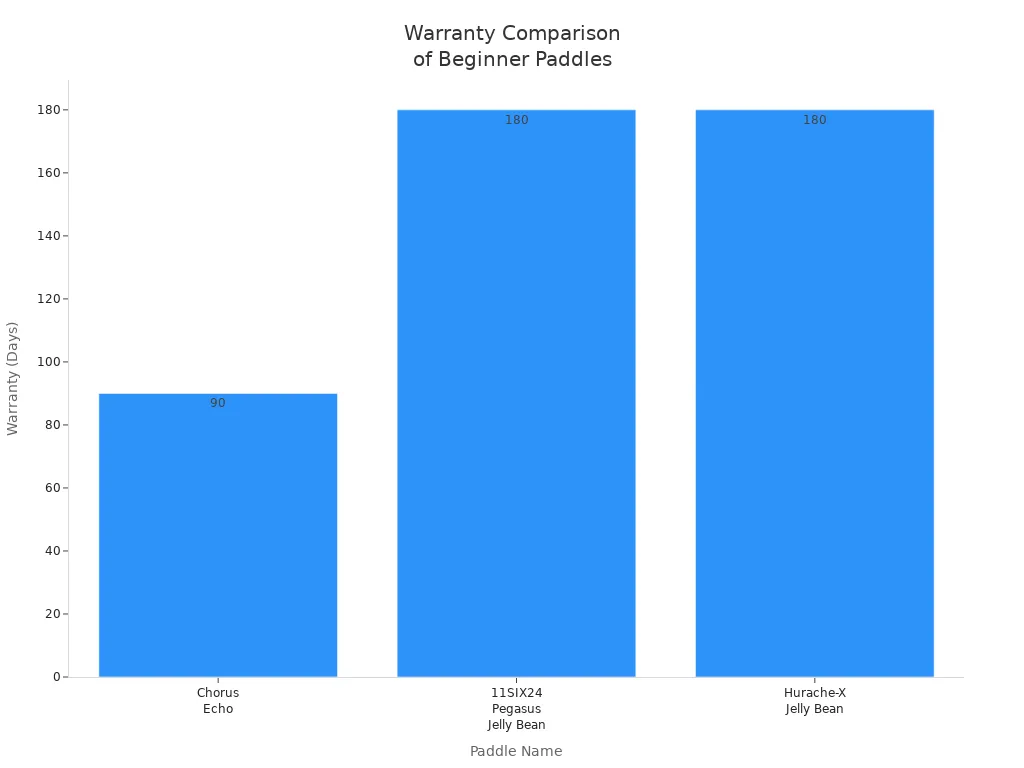 Bar chart comparing warranty durations for three beginner pickleball paddles