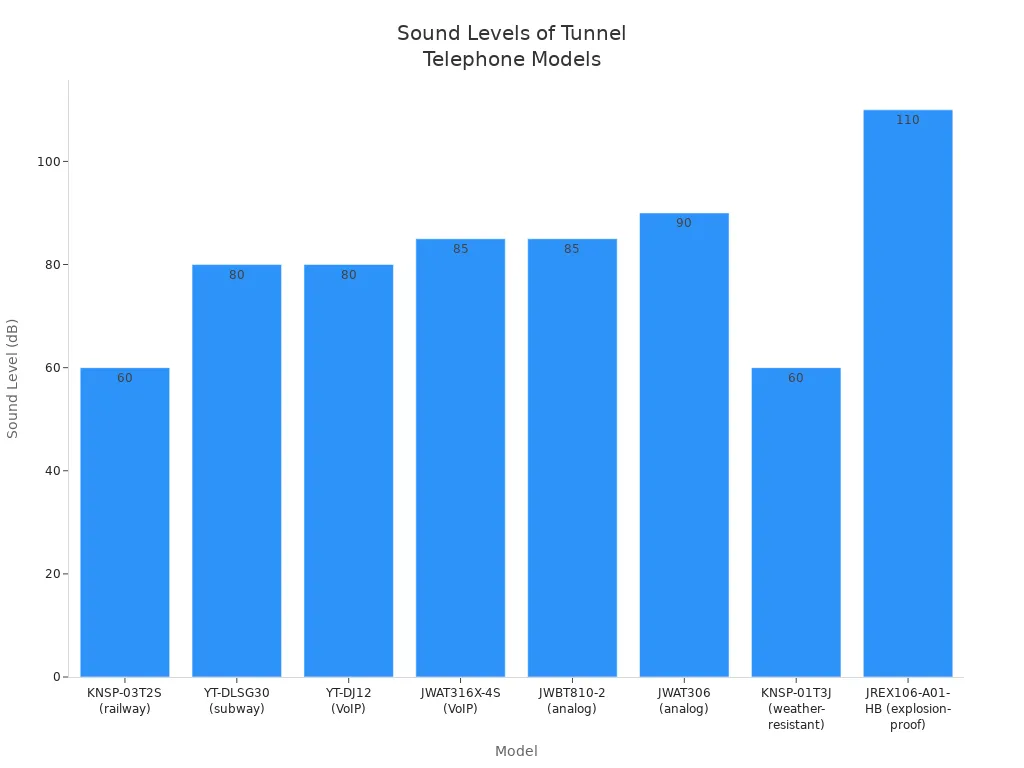Bar chart comparing sound levels of various tunnel telephone models