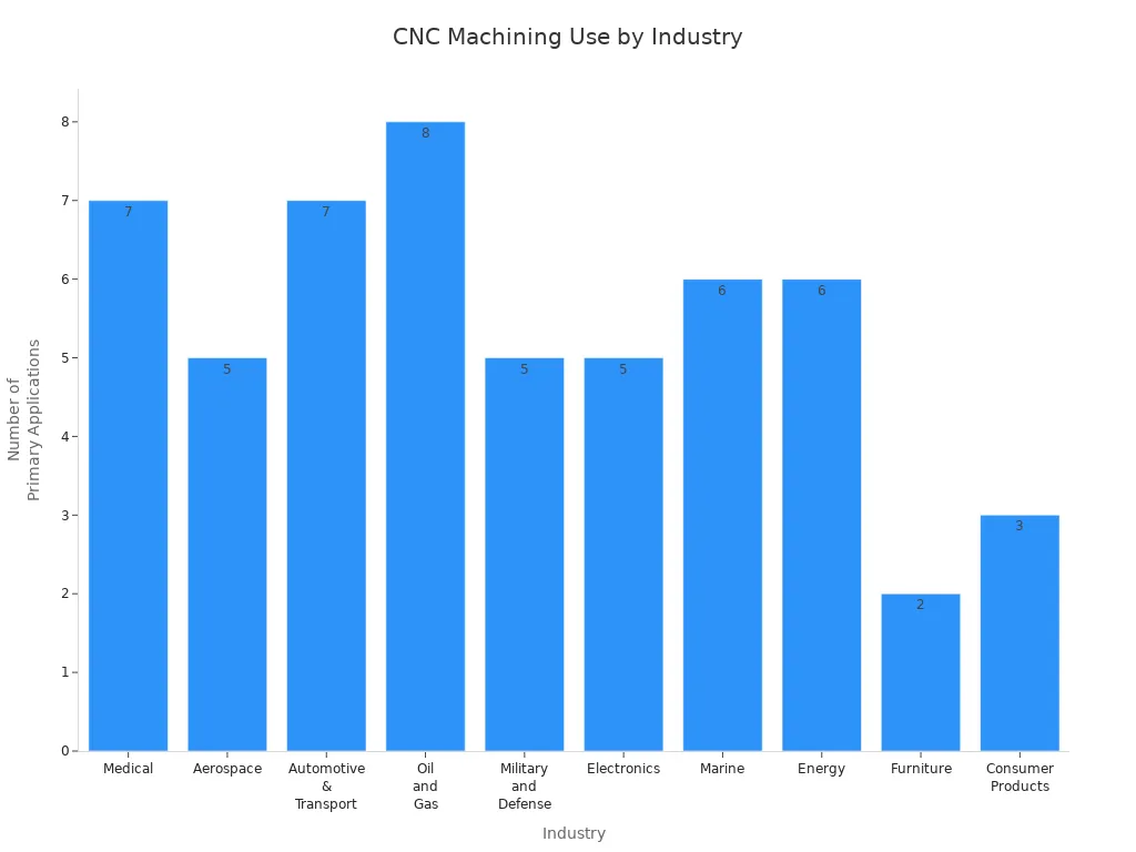 Bar chart comparing the number of CNC machining applications across major industries