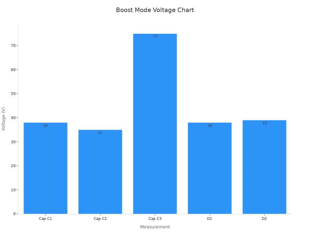 Bar chart showing boost mode capacitor and diode voltages