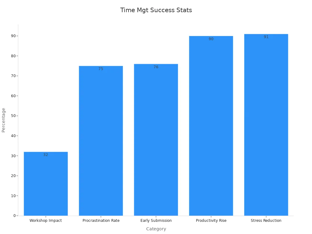 Bar chart displaying percentage statistics on time management benefits