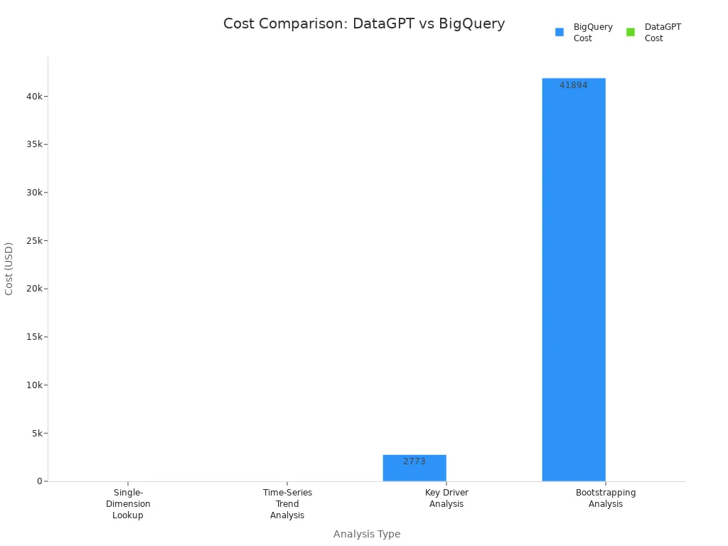 Bar chart comparing costs of DataGPT and BigQuery for four analysis types