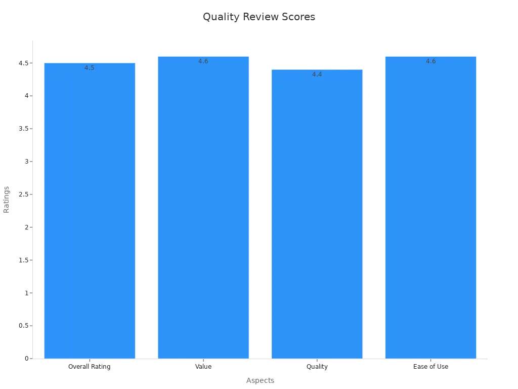 Bar chart showing consumer review ratings for phone cases