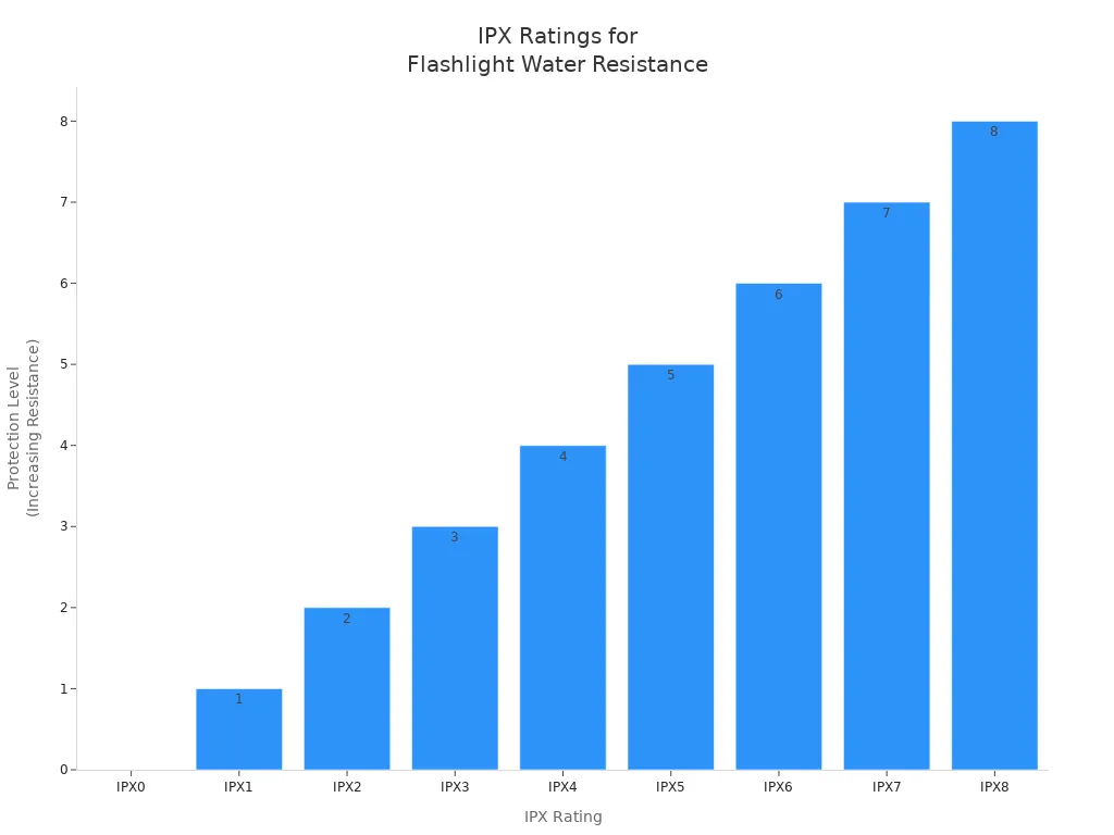 Bar chart showing IPX ratings and water resistance levels for professional flashlights