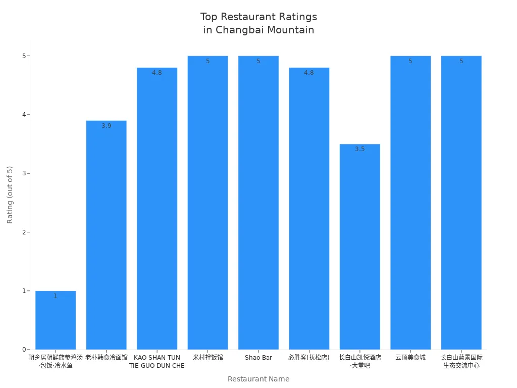 Bar chart comparing ratings of top restaurants in Changbai Mountain area