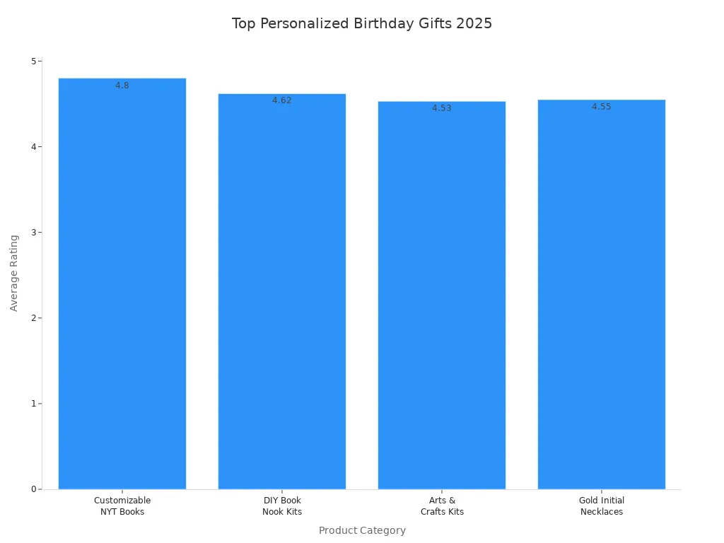 Bar chart comparing average ratings of top personalized birthday gifts for 2025