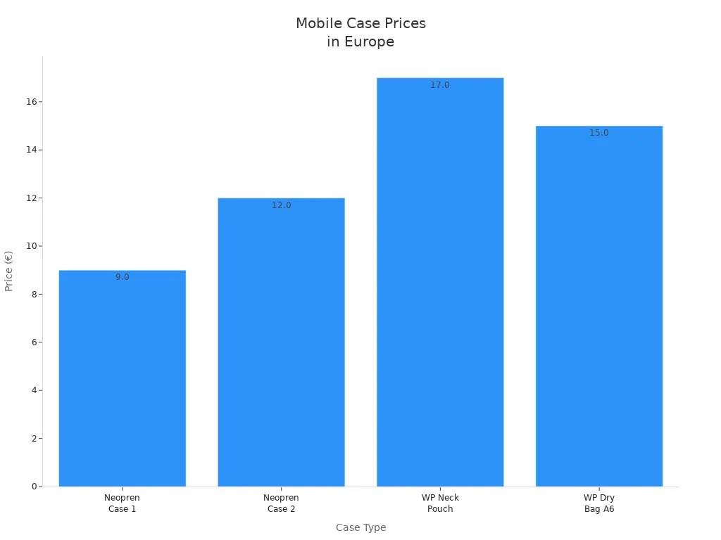 Bar chart comparing prices of standard and waterproof mobile phone cases in Europe