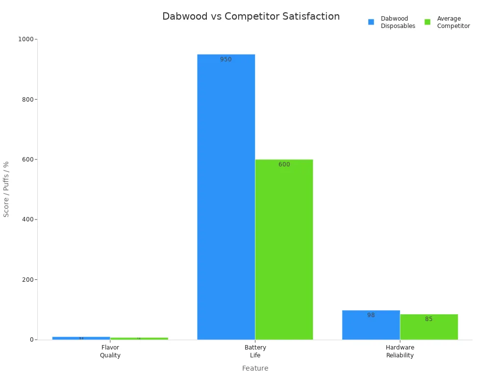 Grouped bar chart comparing Dabwood Disposables and competitors on flavor, battery, and reliability