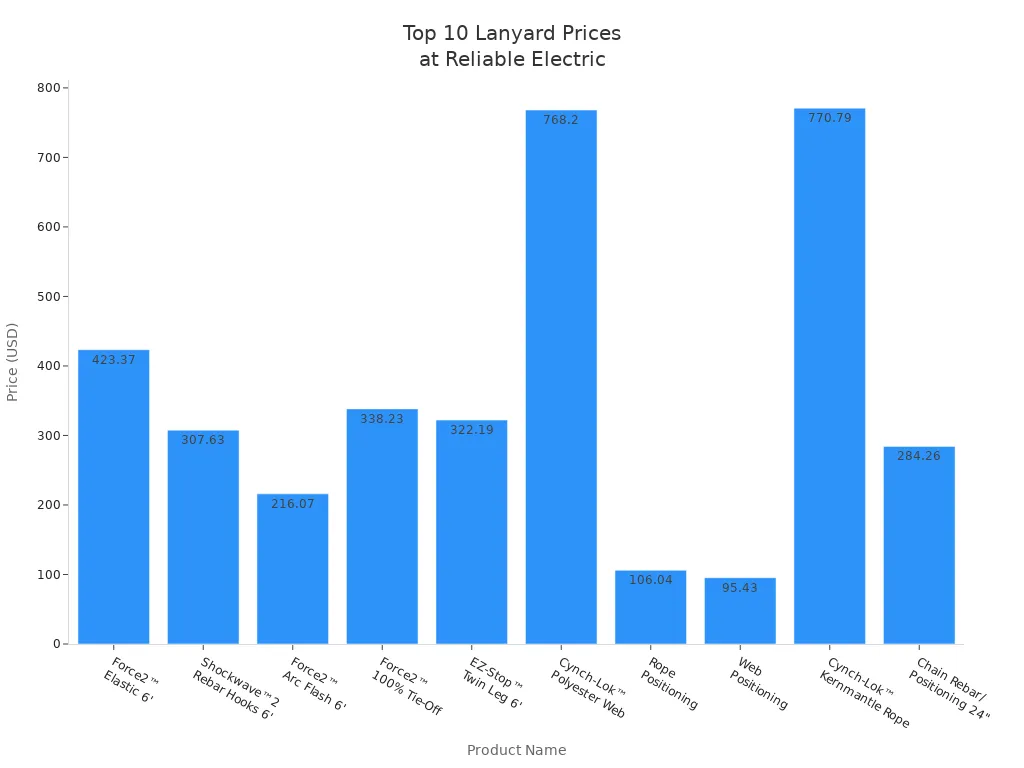 Bar chart comparing prices of top 10 length adjustable lanyards at Reliable Electric