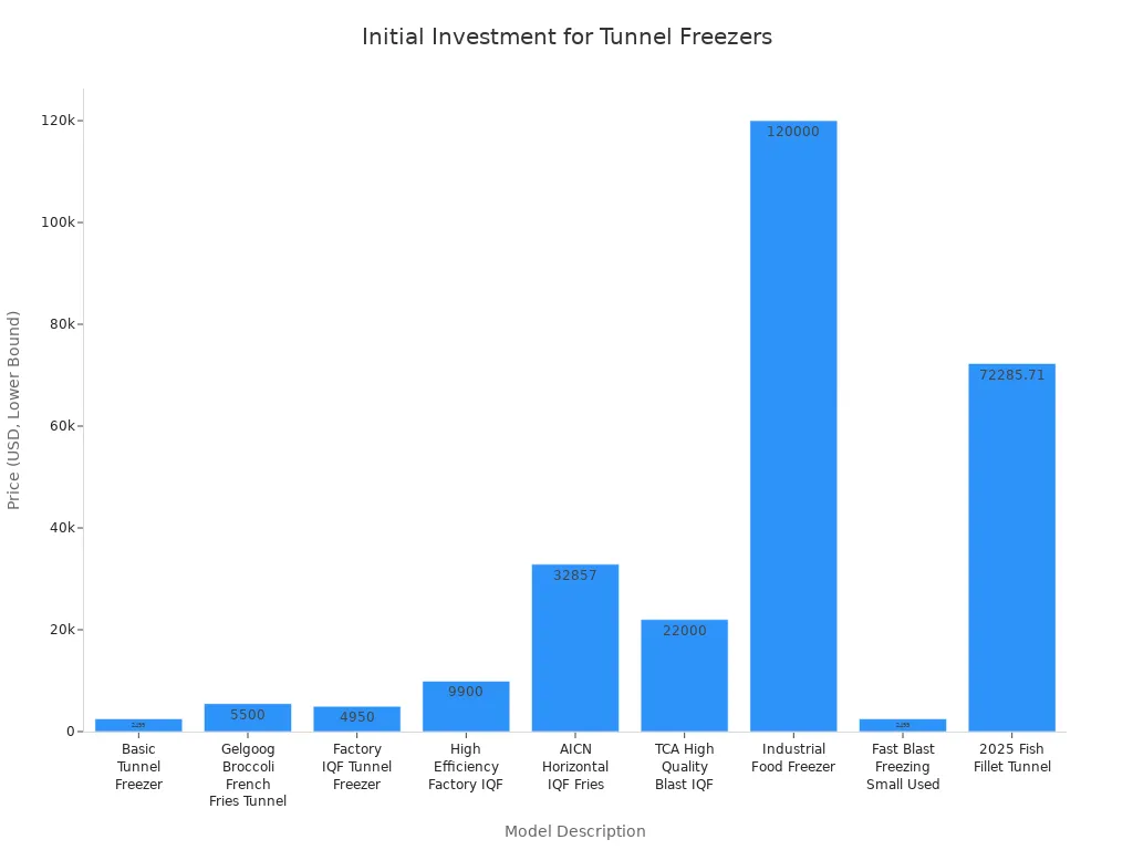 Bar chart showing initial investment for various commercial tunnel freezer models