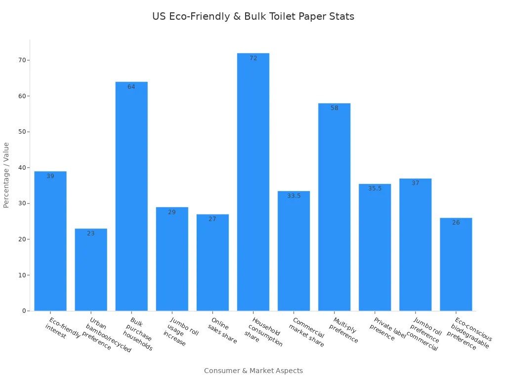 Bar chart showing US consumer demand and market statistics for eco-friendly and bulk toilet paper solutions