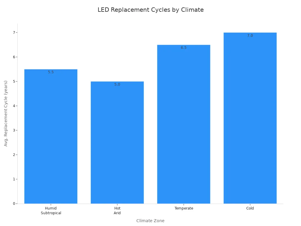 Bar chart showing average LED replacement cycles for solar street lights in different climate zones