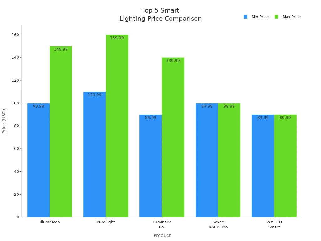 Bar chart comparing minimum and maximum prices of top 5 smart recessed lighting products for 2026
