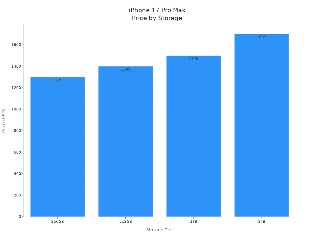 Bar chart showing iPhone 17 Pro Max prices for each storage tier
