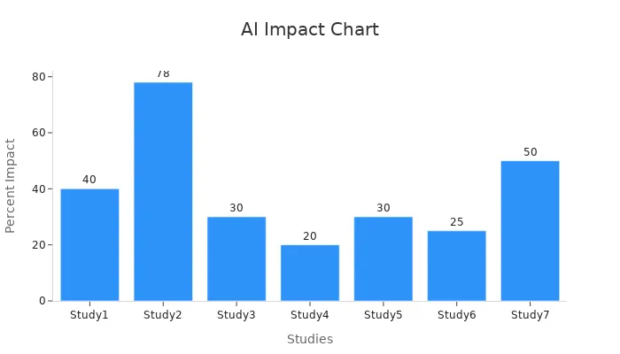 Bar chart showing quantitative AI impact percentages in candidate sourcing