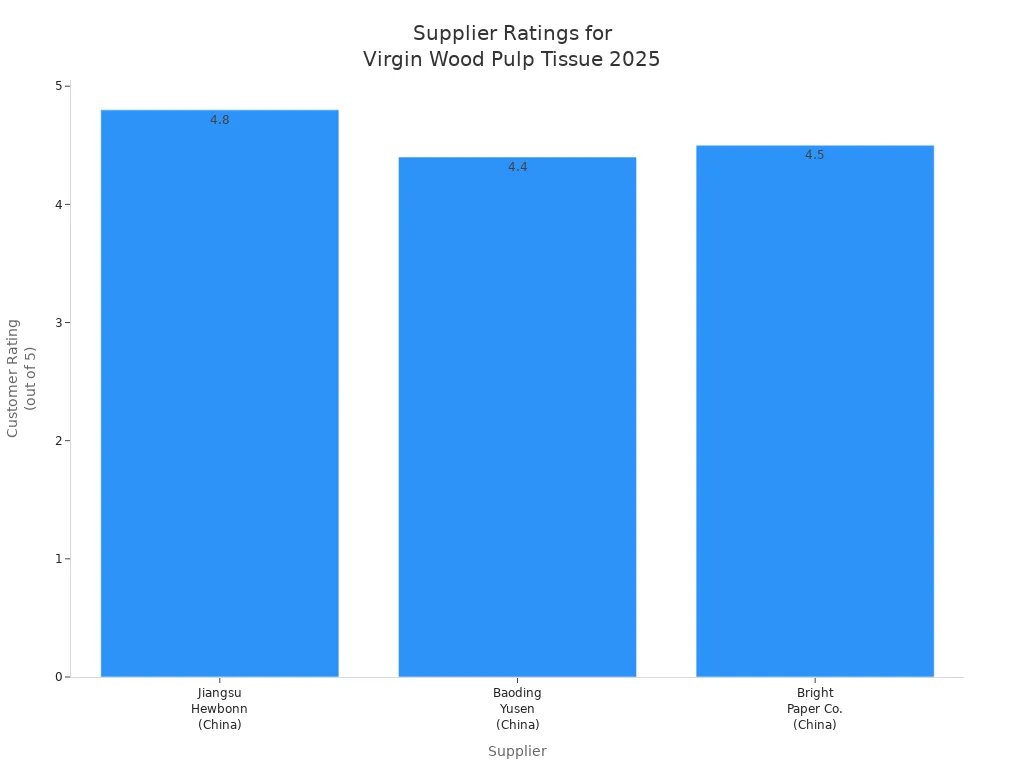 Bar chart comparing customer ratings of leading virgin wood pulp tissue suppliers in 2025