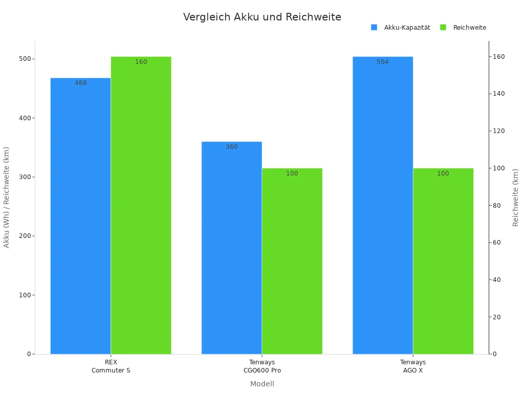 Balkendiagramm zum Vergleich von Akku-Kapazität und Reichweite der E-Bike-Modelle