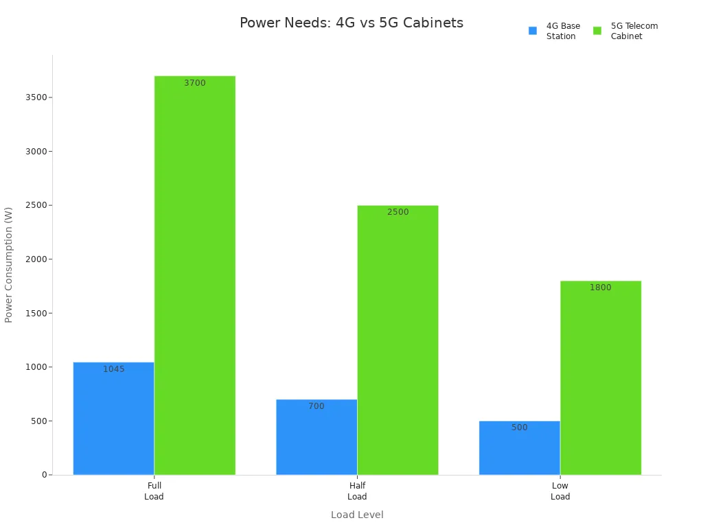 Bar chart comparing power consumption of 4G and 5G telecom cabinets at different load levels