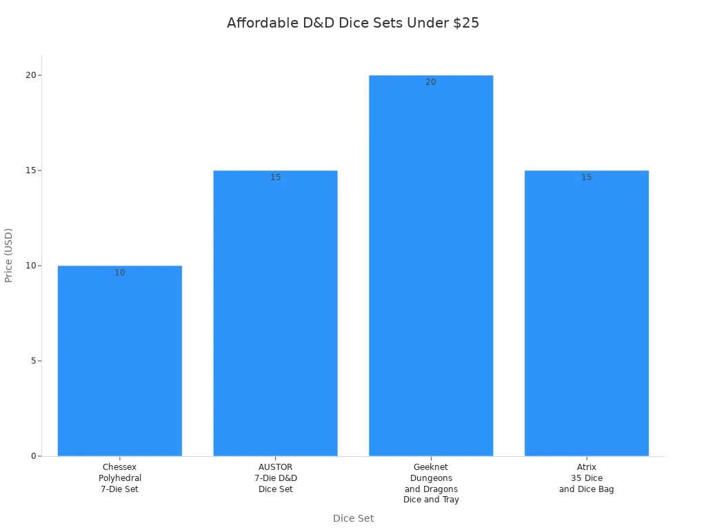 Bar chart comparing prices of four affordable D&D dice sets