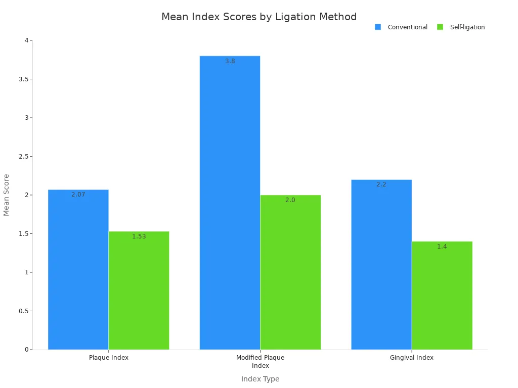 A bar chart comparing mean scores for Plaque Index, Modified Plaque Index, and Gingival Index between Conventional and Self-ligation methods. Self-ligation consistently shows lower mean scores across all indices.