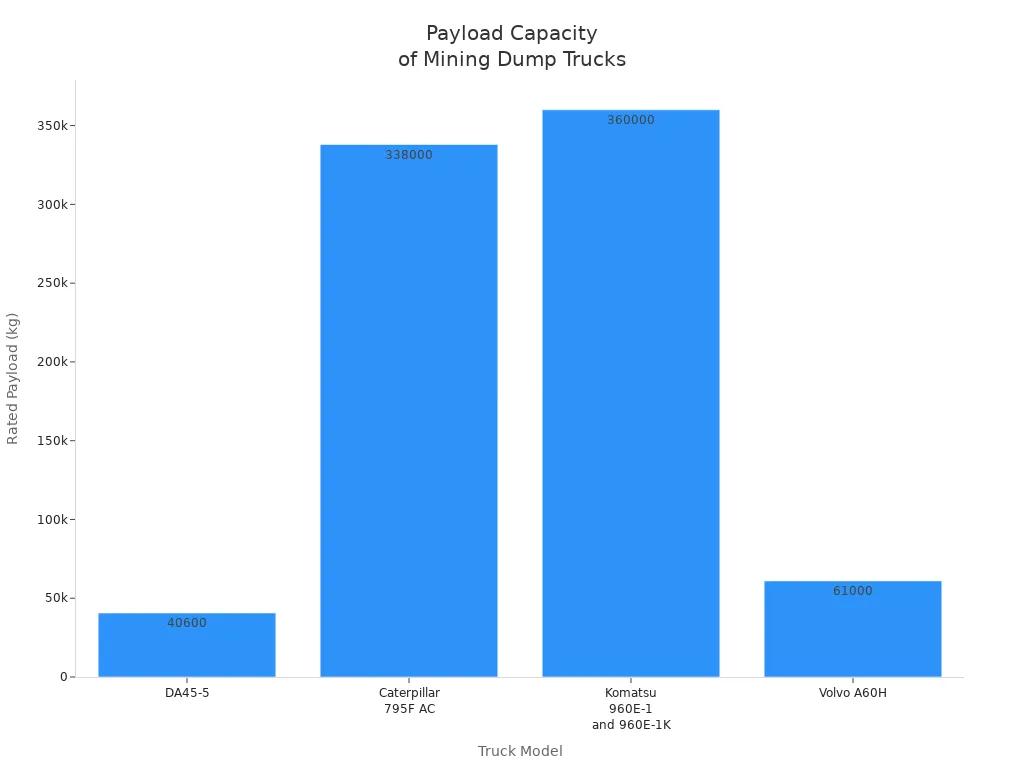Bar chart comparing payload capacities of four mining dump truck models