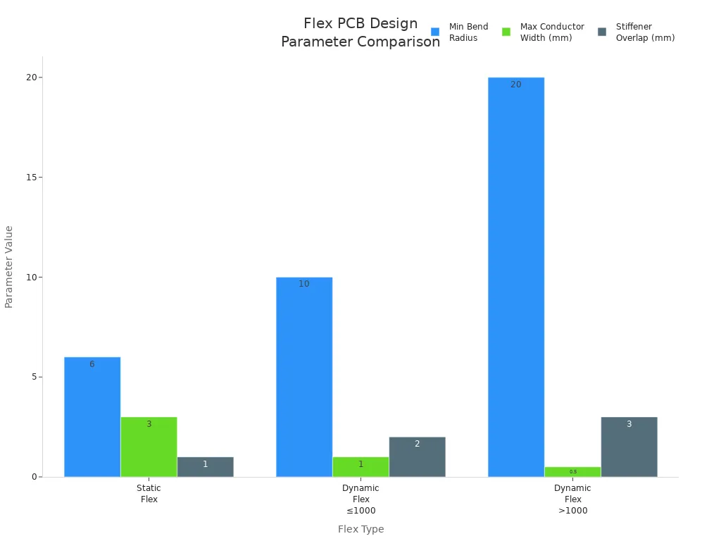 Grouped bar chart comparing minimum bend radius, maximum conductor width, and stiffener overlap for static and dynamic flex PCB types